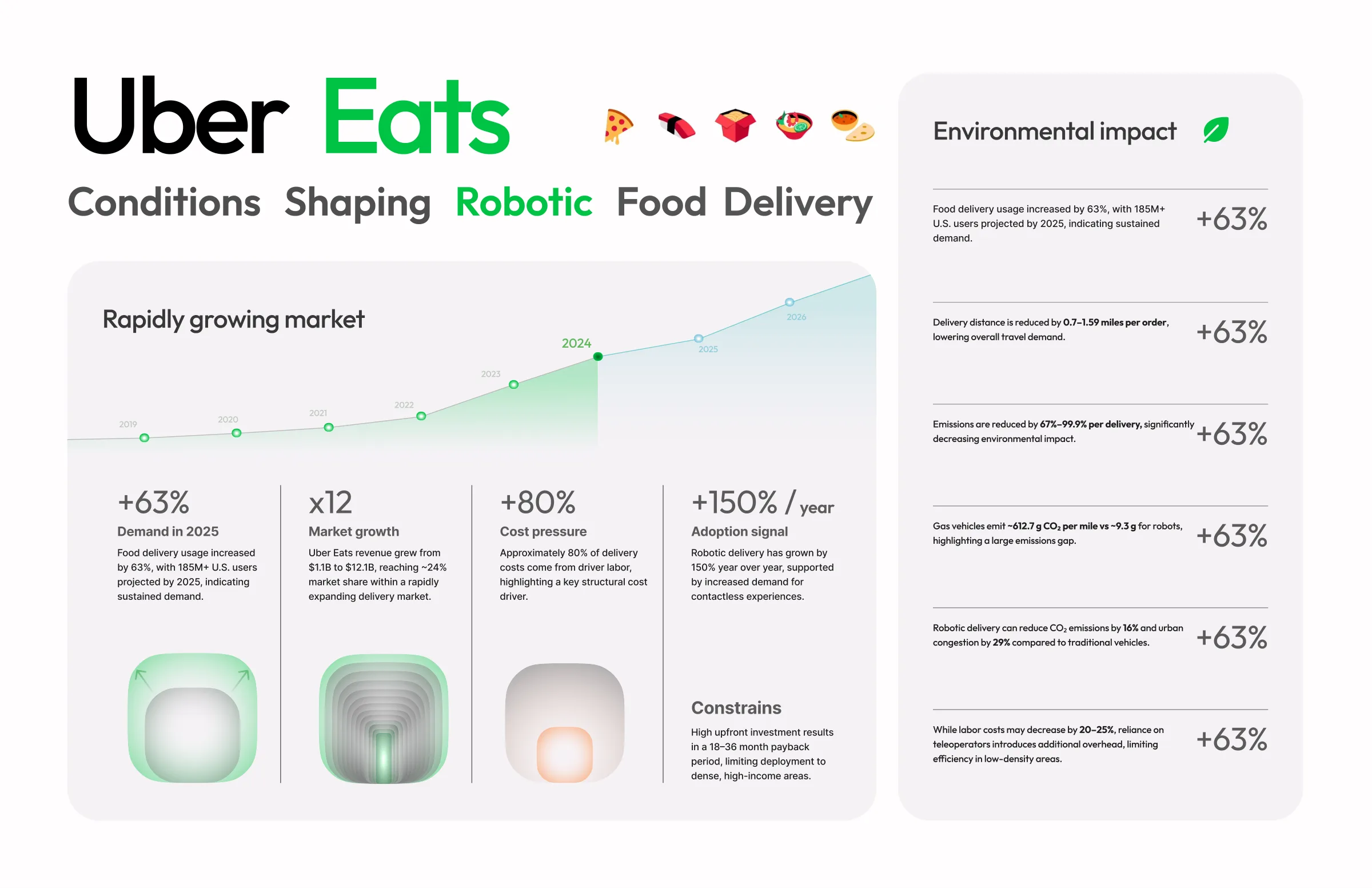 Infographic slide on the robotic food delivery market and environmental impact