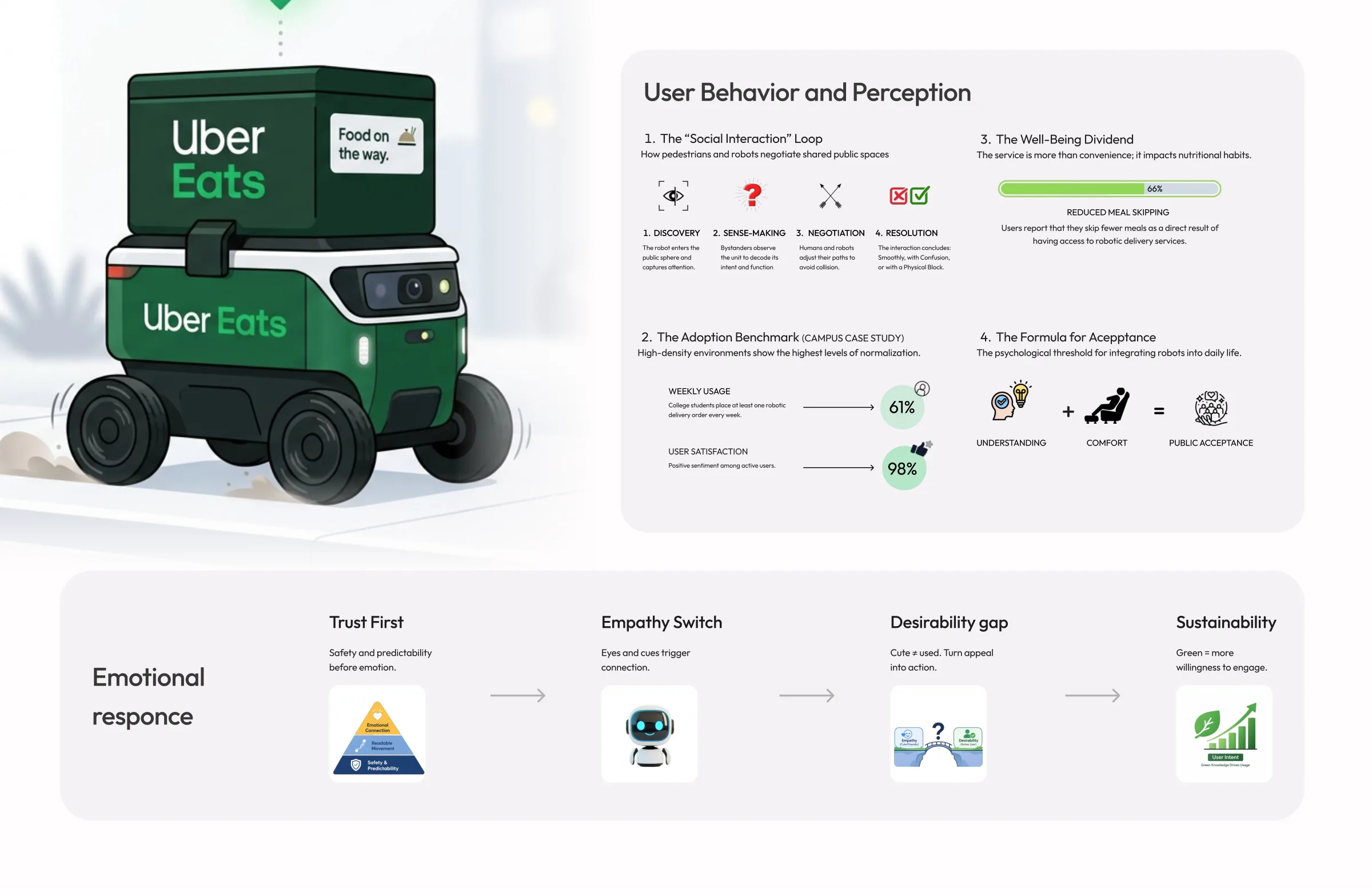 Infographic slide with the Uber Eats robot, user behavior and emotional response